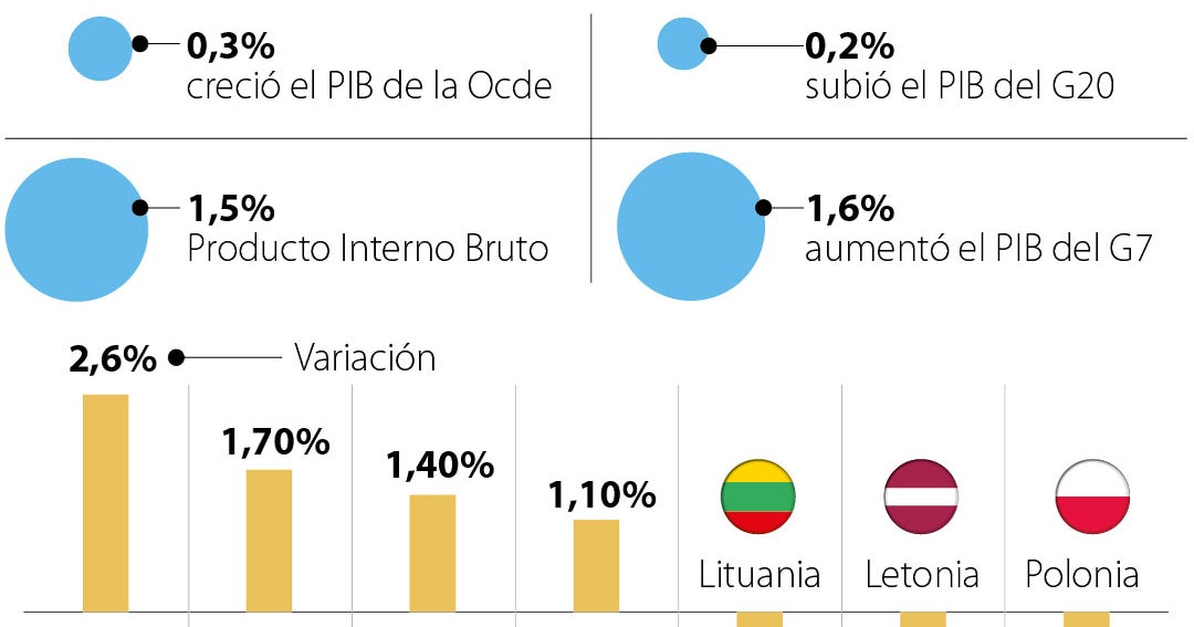 El PIB de la Ocde crece 0,3% en el segundo trimestre del año, 1,5% más ...