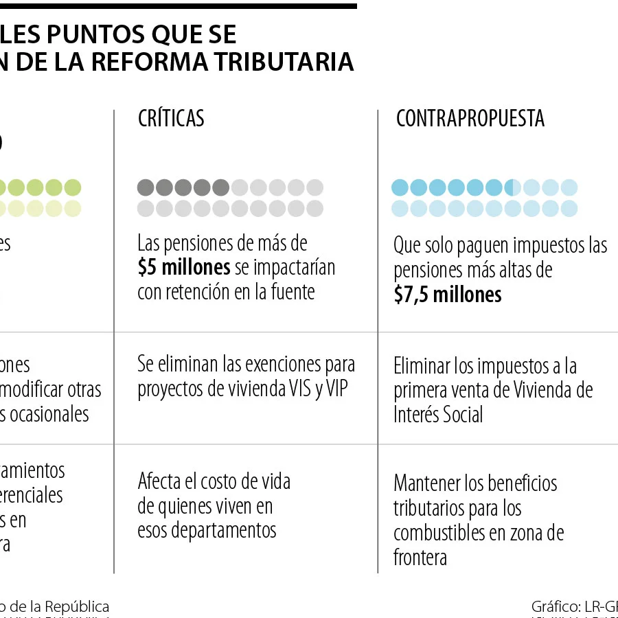 La reforma tributaria que proponen los congresistas de las comisiones ...