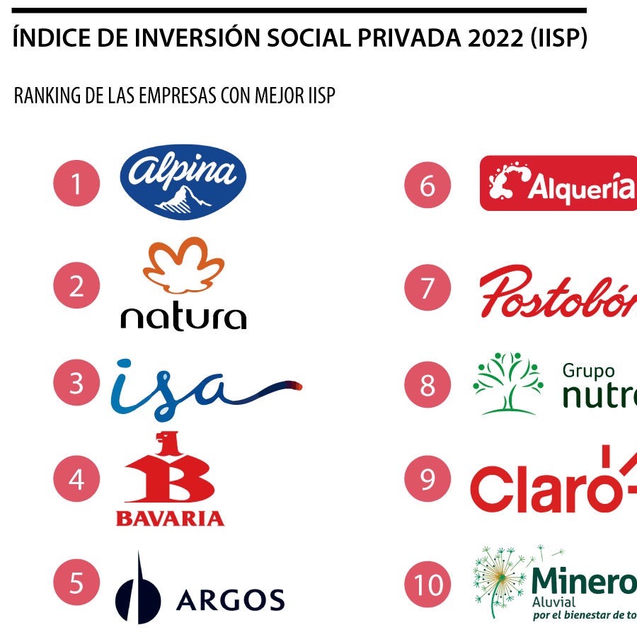 Las 30 empresas con el mejor desempeño en el Índice de Inversión Social  Privada