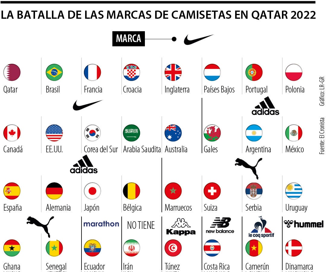 pedestal Caducado un poco Nike desplazó a Adidas como la marca con más camisetas de Selecciones en  Qatar