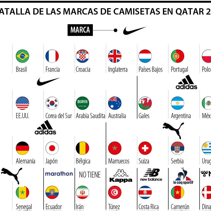 Nike desplazó a Adidas como la marca con más camisetas de en Qatar