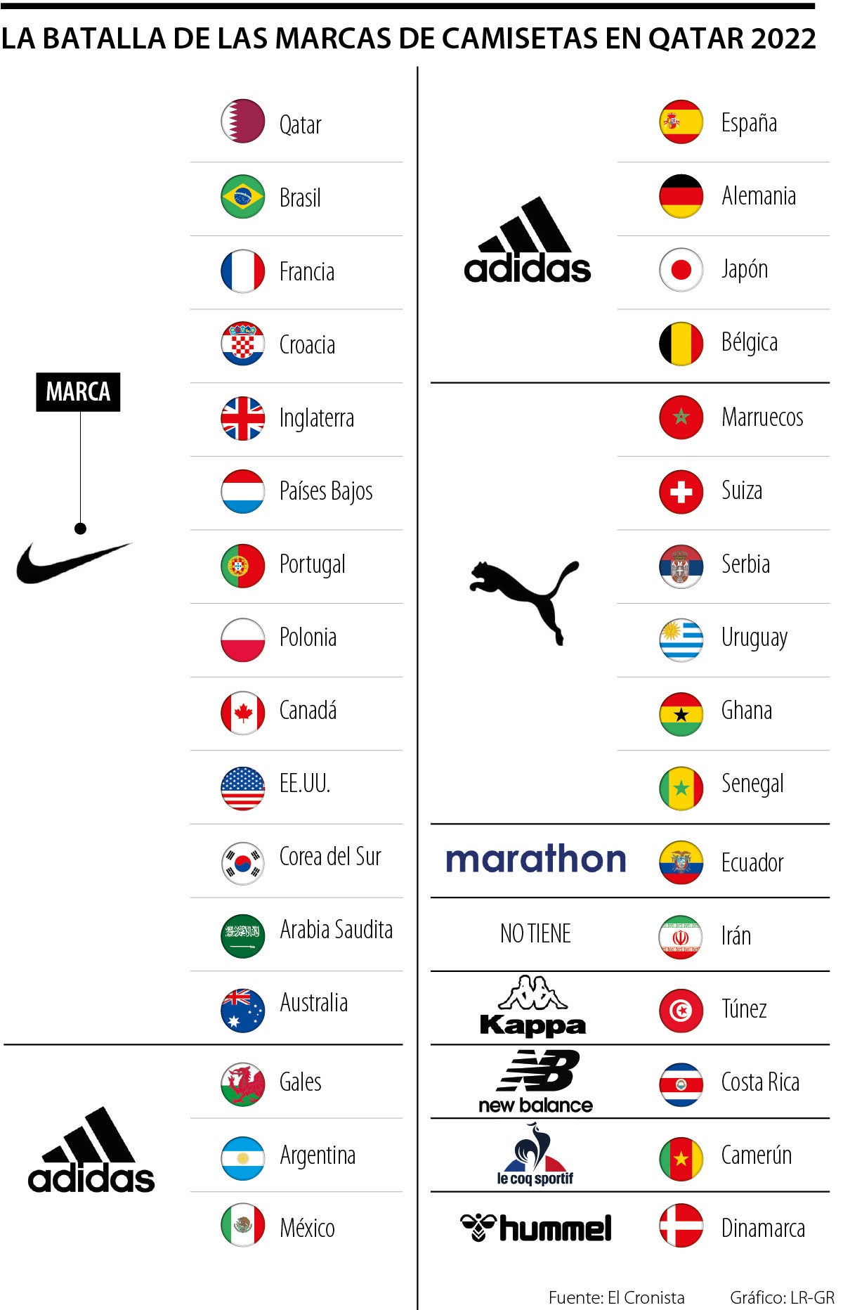 Celda de poder gradualmente R Nike desplazó a Adidas como la marca con más camisetas de Selecciones en  Qatar