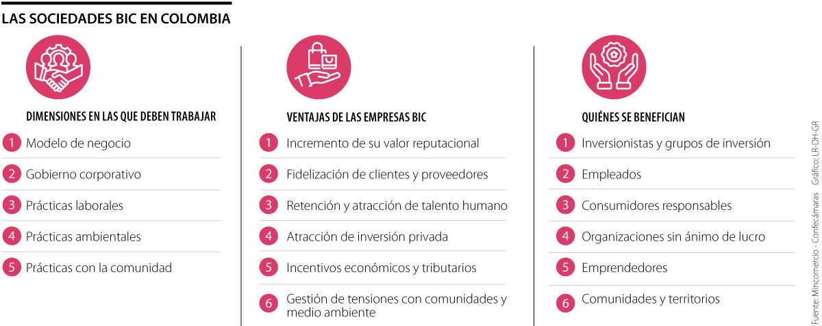 Las cinco dimensiones de las empresas llamadas BIC o Beneficio e Interés  Colectivo