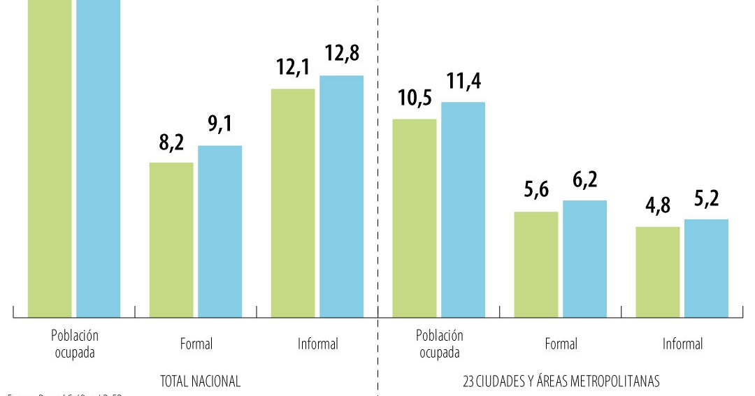 El Dane reportó que del total de personas ocupadas en julio más de 58% ...