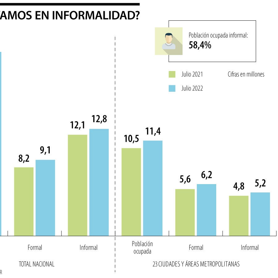 El Dane reportó que del total de personas ocupadas en julio más de 58% ...