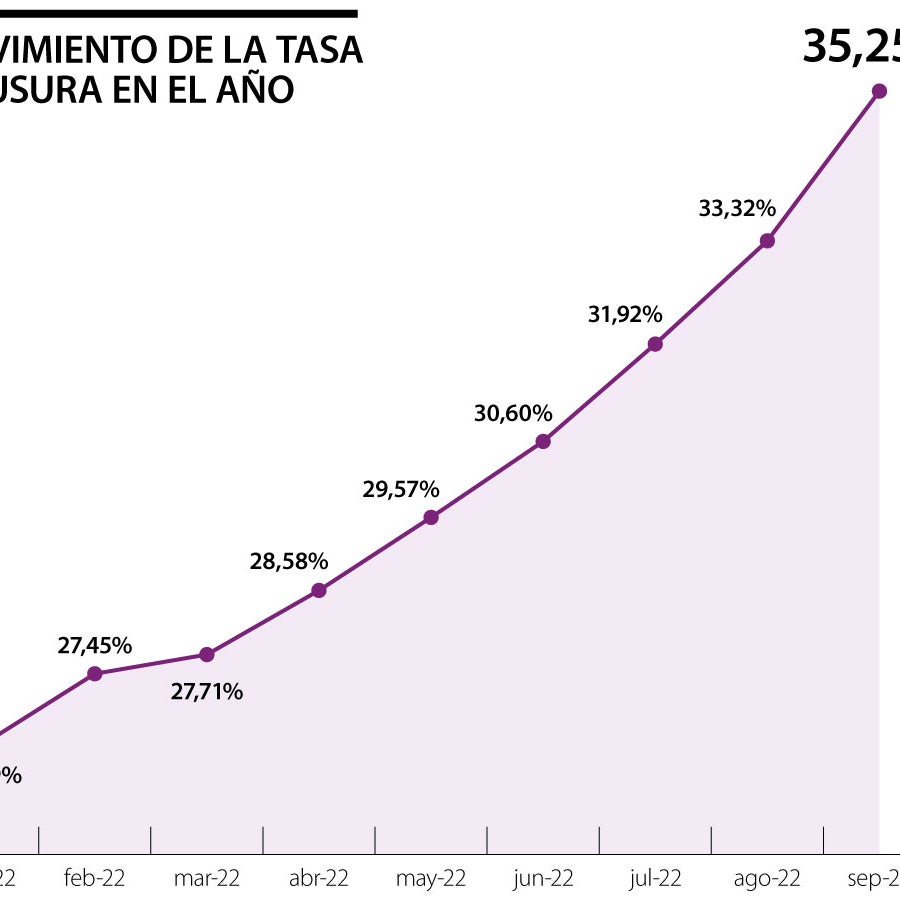 Cómo ajustar sus finanzas frente al alza de la tasa de usura a 35,25% ...