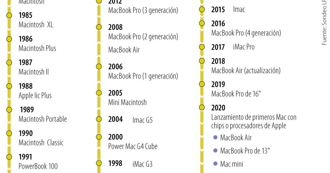 To była ewolucja komputerów Mac firmy Apple, od Macintosha w latach 80.