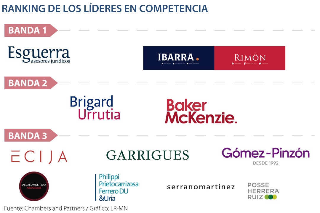 Las Firmas Más Destacadas En Competencia, Según El último Ranking De ...