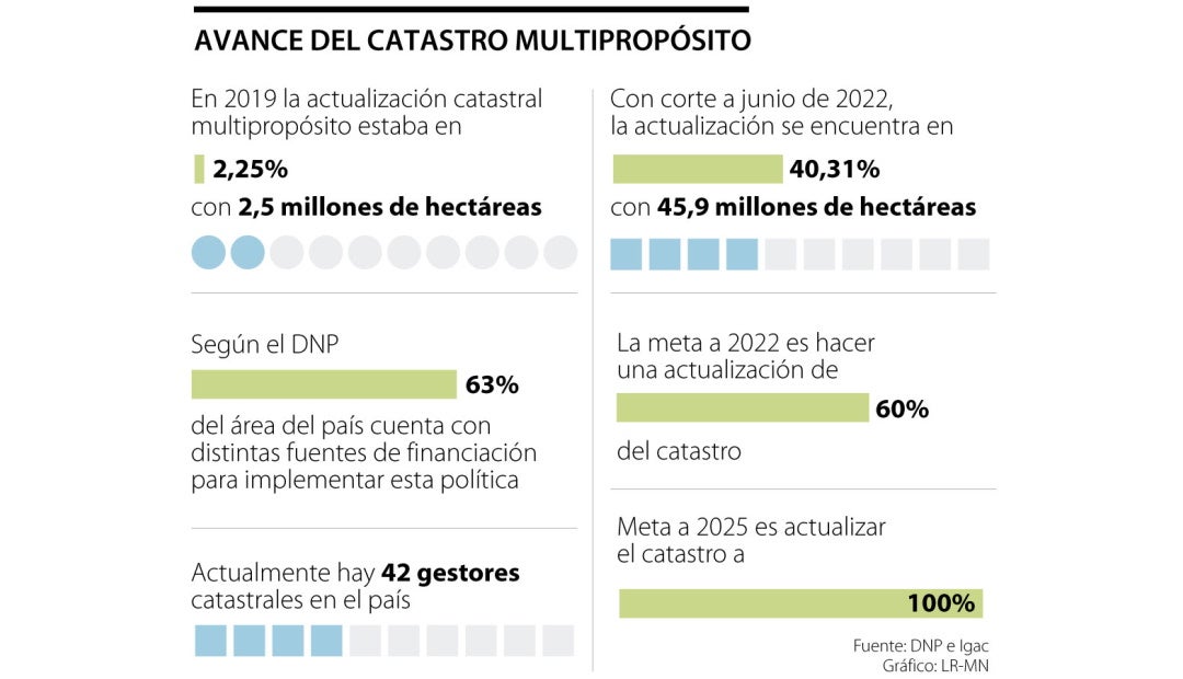 Catastro multipropósito tiene un avance de más 40% y con meta a