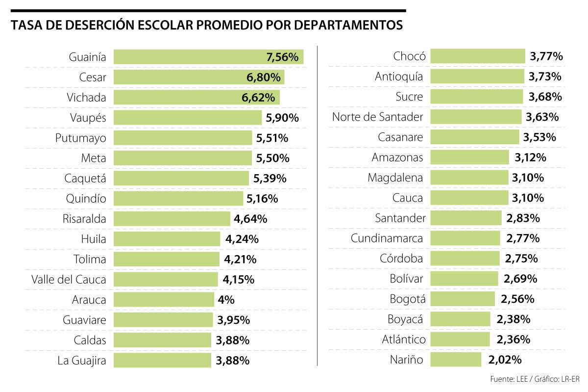 Al Menos 477 157 Estudiantes Se Retiraron De Sus Colegios En 2021 Carlos Camargo