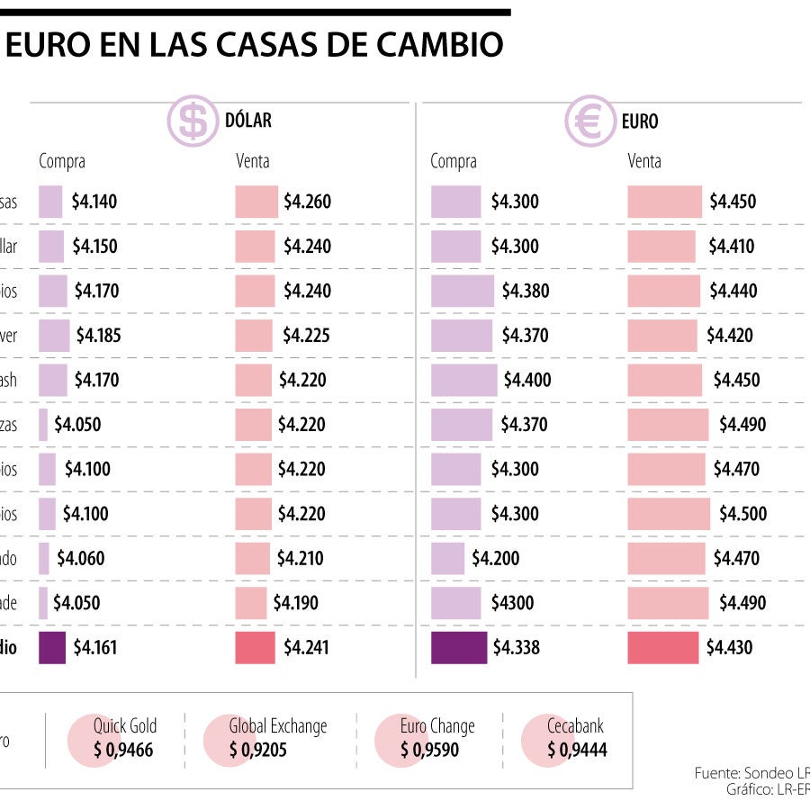 Puede aprovechar precios de casas de cambio en países como Colombia y  España?