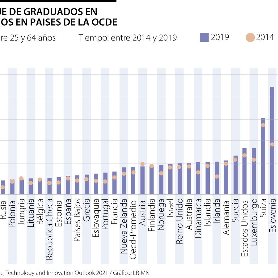 El top de los países de la Ocde con mayor número de graduados de doctorados