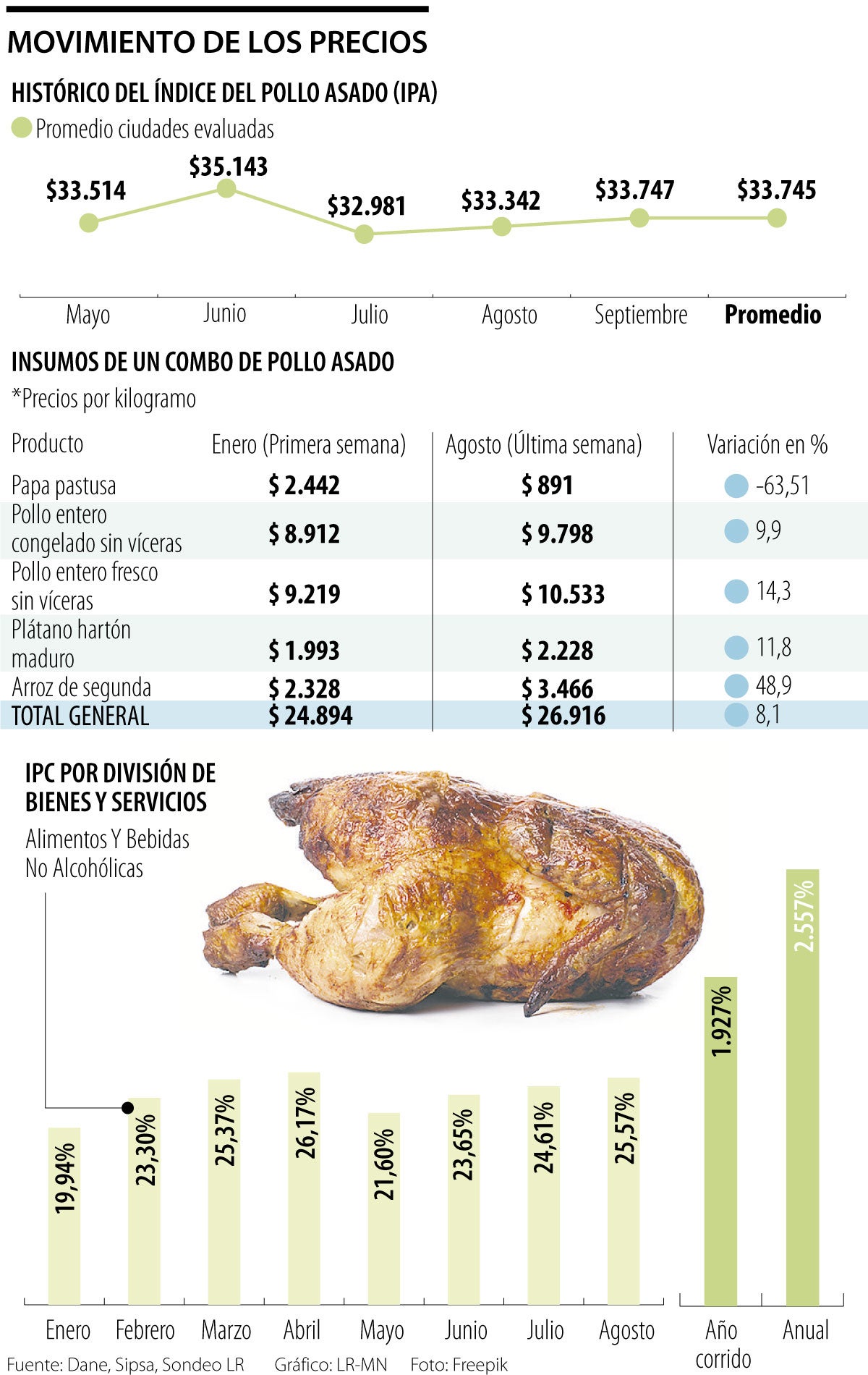 Producir un combo de pollo asado, con papas, plátano y arroz, subió más de  8%