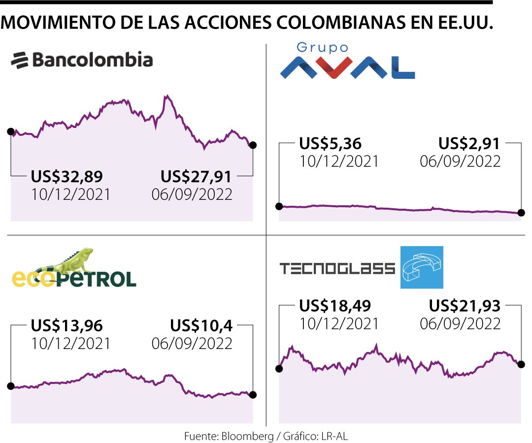 Las acciones colombianas en Wall Street caído de 11% en lo que va de 2022
