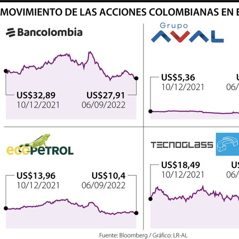 Las acciones colombianas en Wall Street caído de 11% en lo que va de 2022
