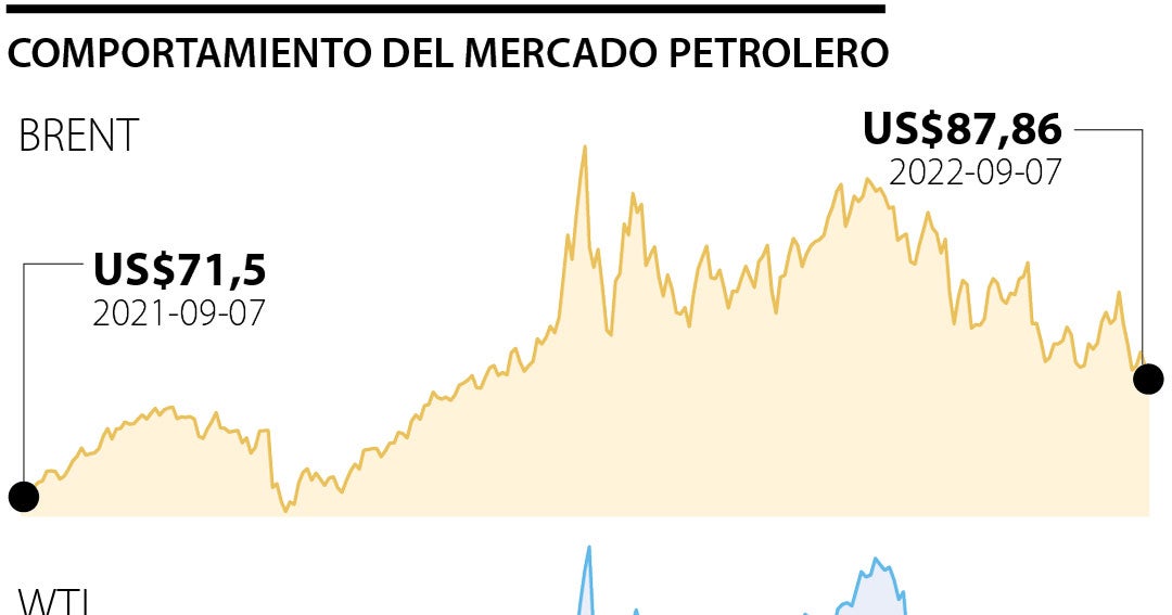 Los efectos del corte de suministro ruso y una posible recesión europea ...