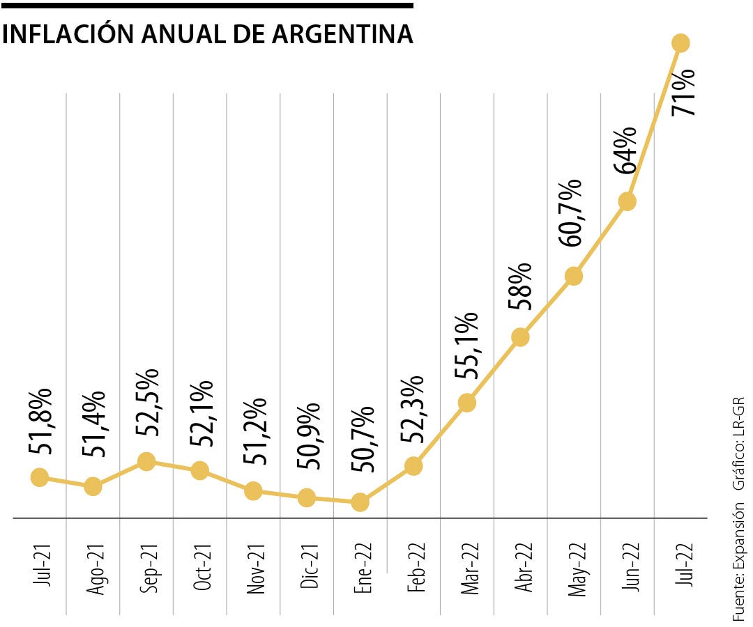 Inflación de Argentina llegará a 99,6 a fin de año y sobre 100