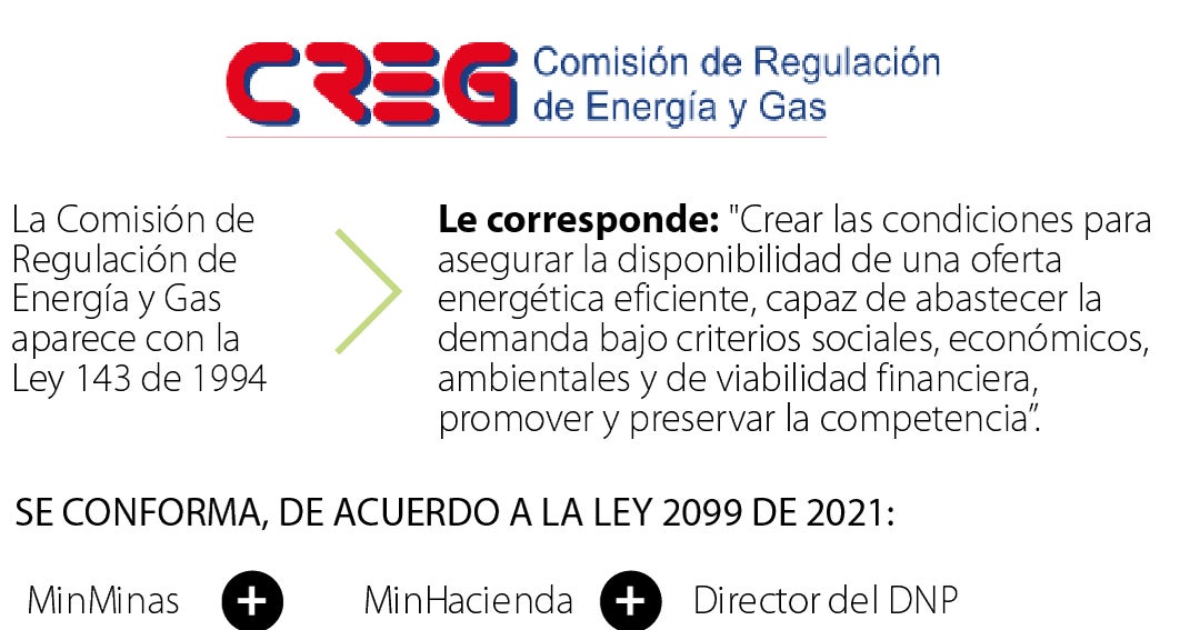 El Gobierno confirmó que intervendrá la Creg por disposición del ...