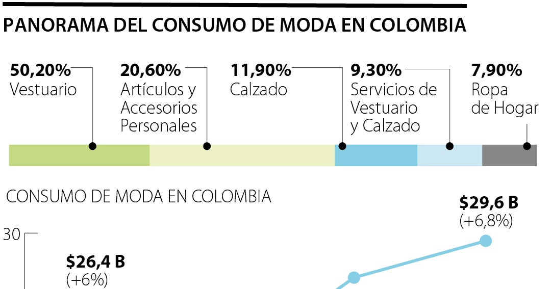 Datos y cifras de marcas de moda de Colombia: Leonisa