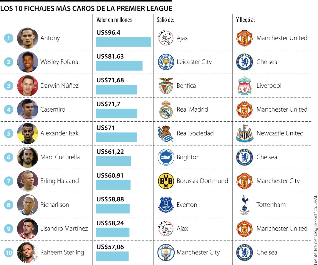 ¿Cuál es el jugador más caro de la Premier League
