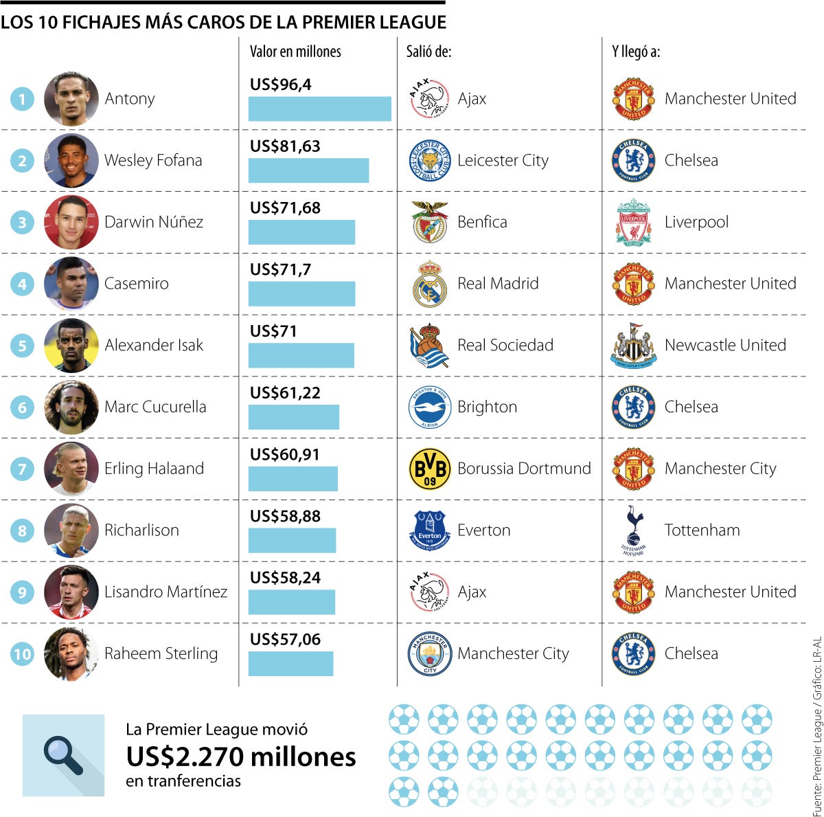 ¿Cuál es el jugador más caro de la liga inglesa