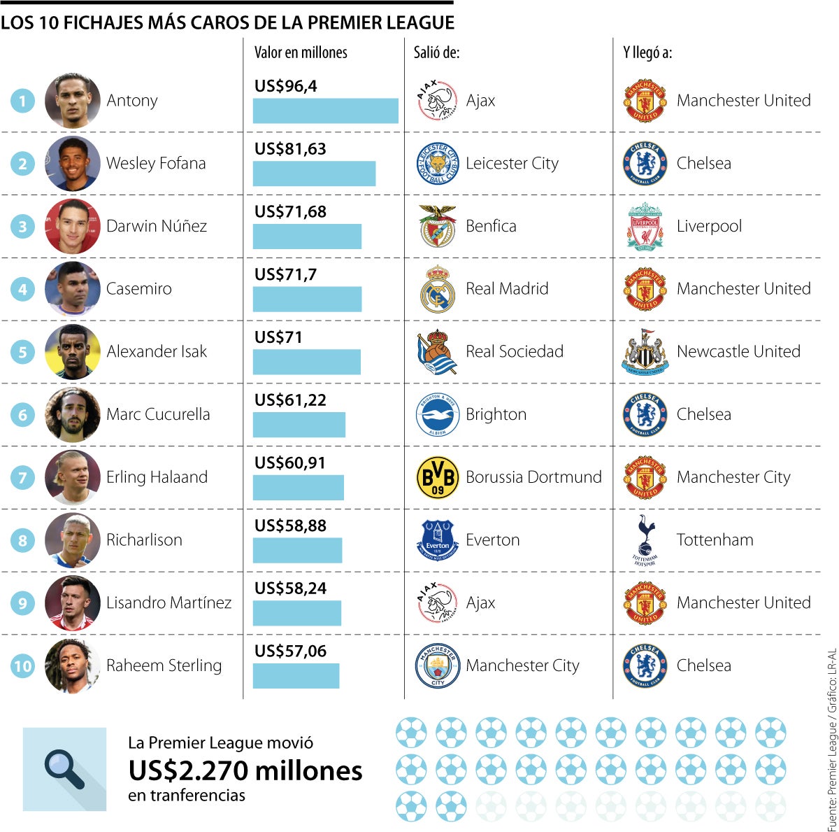 Clubes de fútbol uruguayos más valiosos 2022