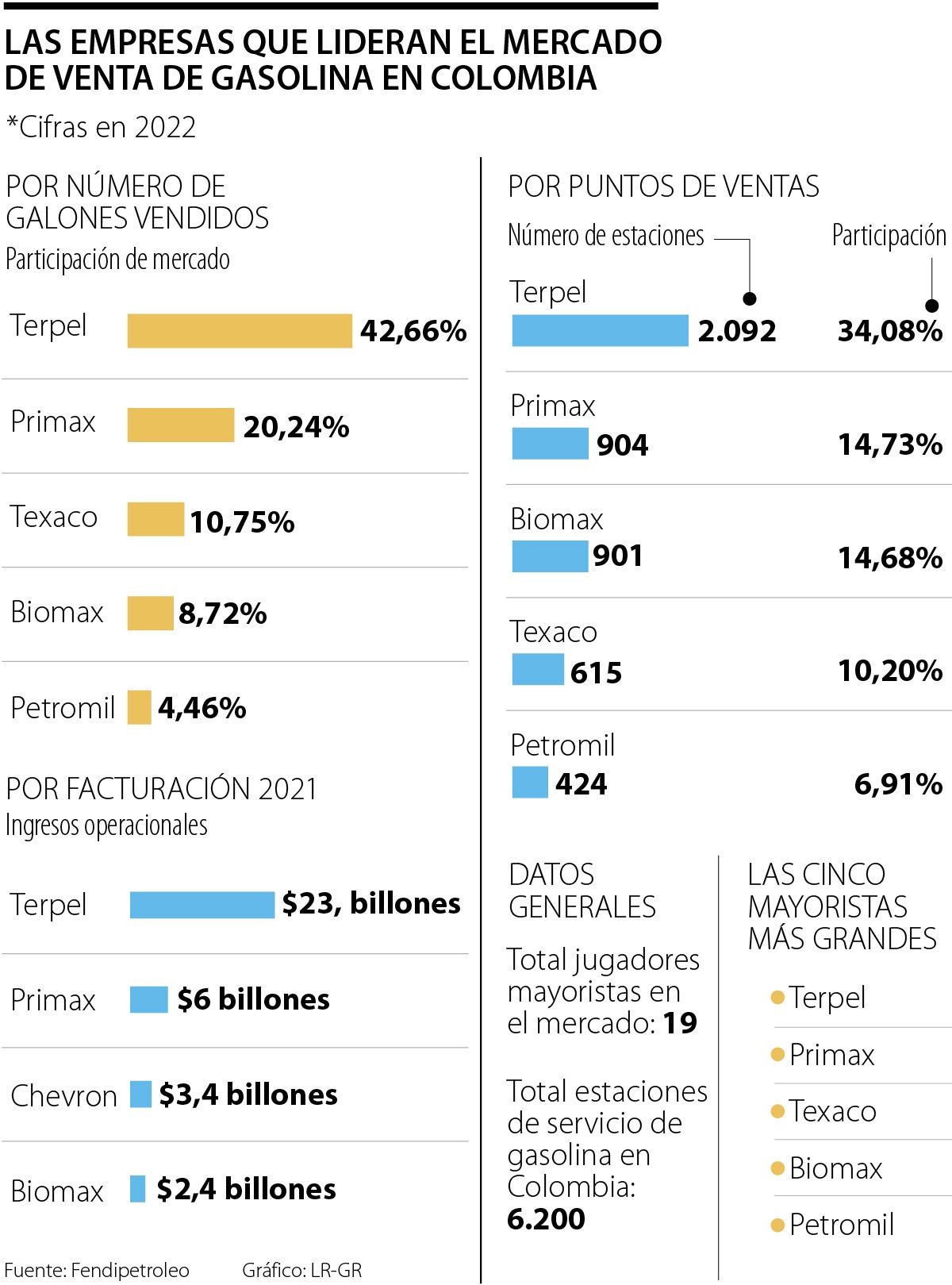 Bombas de gasolina baratas en Bogotá : Estas son las estaciones