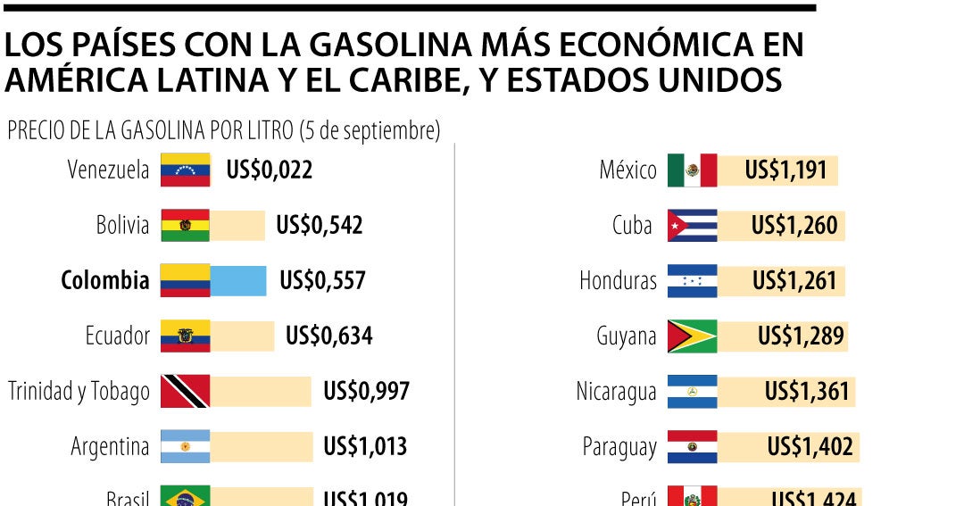 Colombia, in the countries with the cheapest gasoline and energy in the