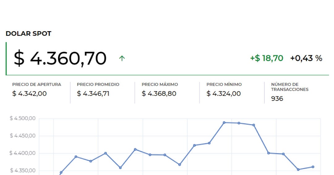 El dólar cerró a 4.413,91 en promedio, con un aumento de 67 frente a
