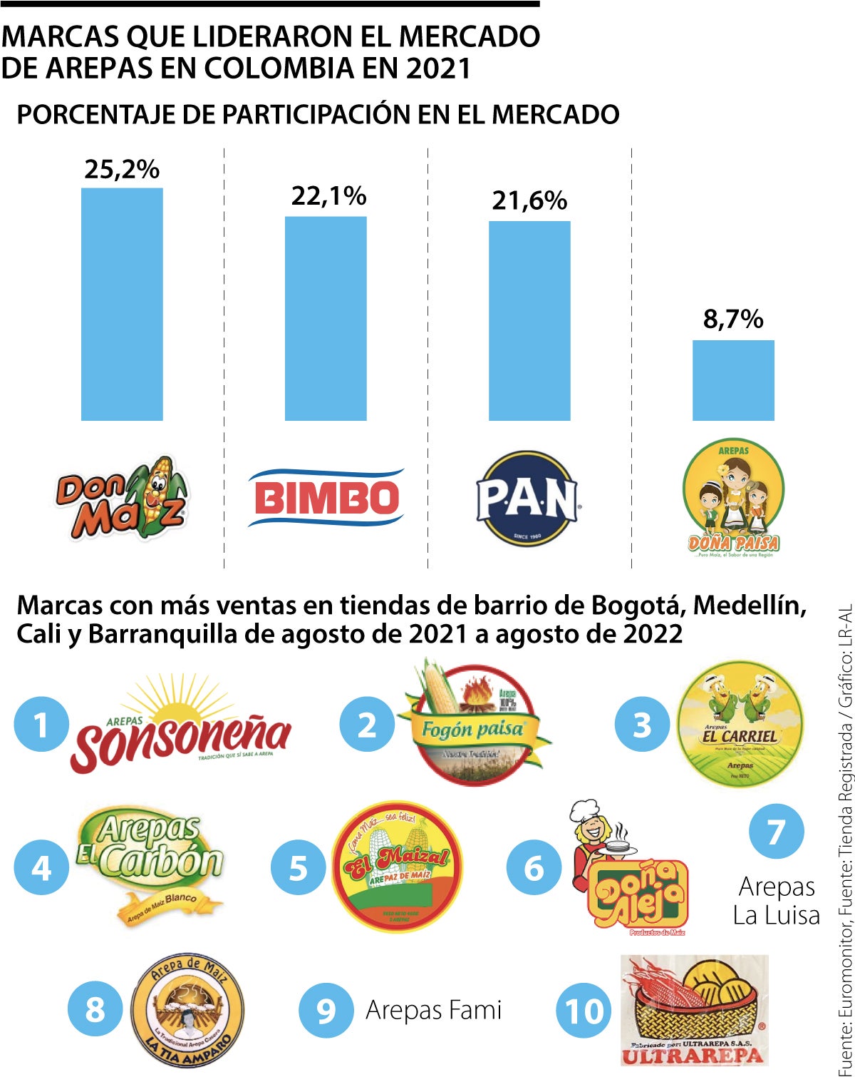 Líderes del mercado de arepas