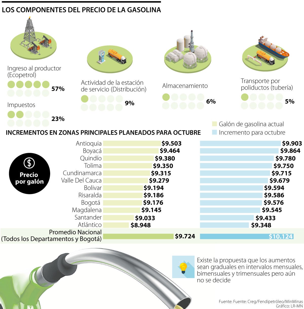 Gasolina en Colombia: ¿en cuánto quedó el precio tras el alza?