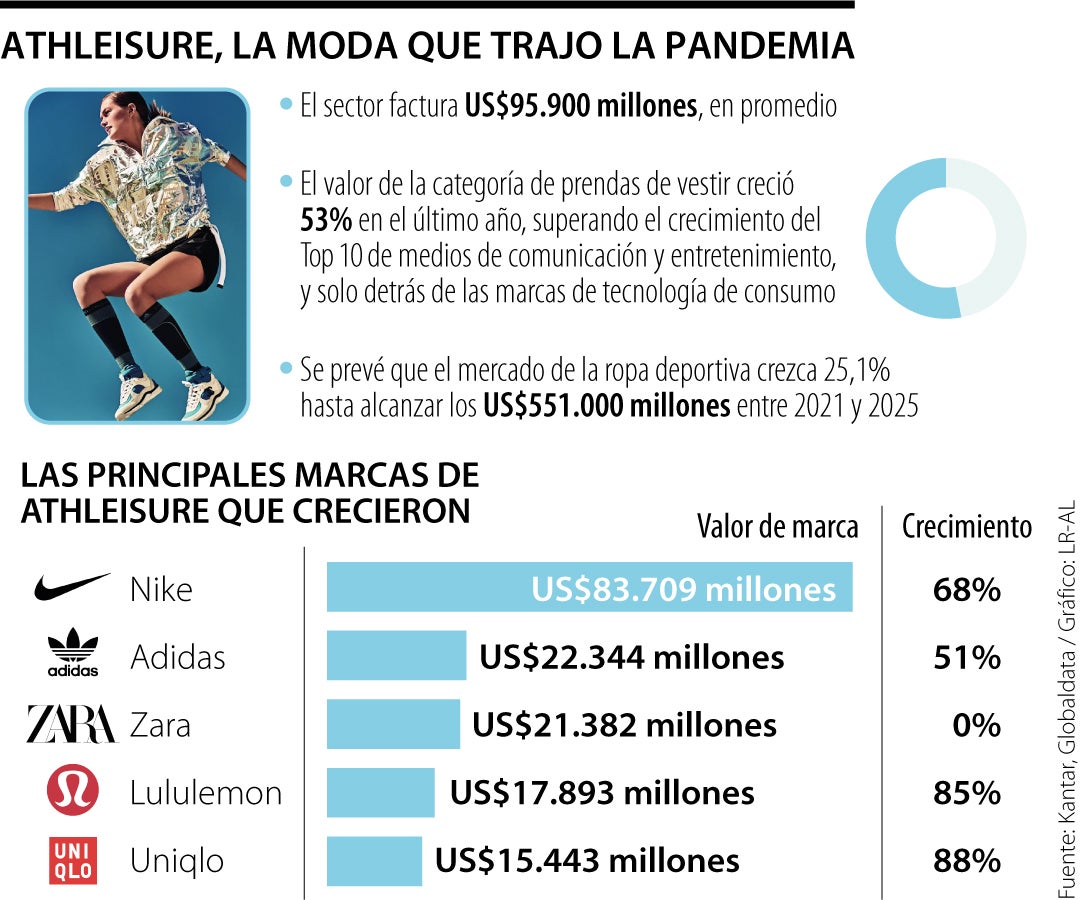 Mercado de ropa deportiva llegaría a US$551.000 millones en 2025