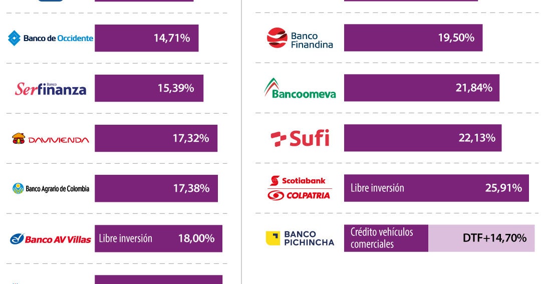 Santander e Itaú, entidades con tasas más bajas para créditos de vehículo