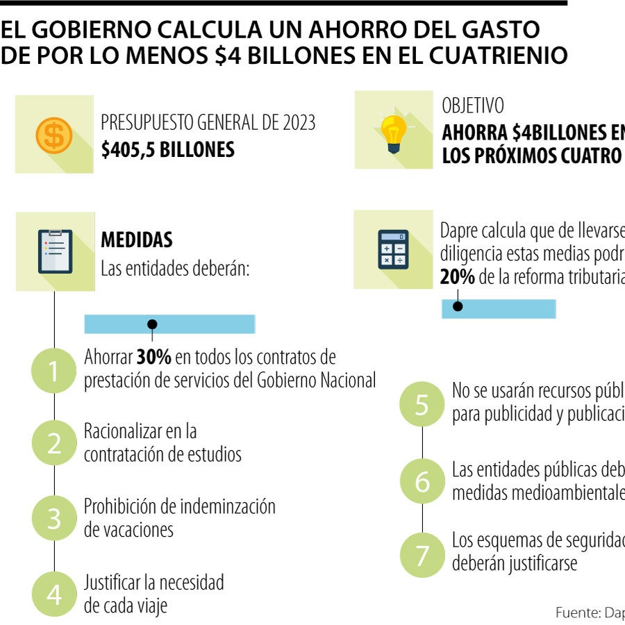 Gobierno ahorrará en el gasto por lo menos $4 billones en los próximos ...