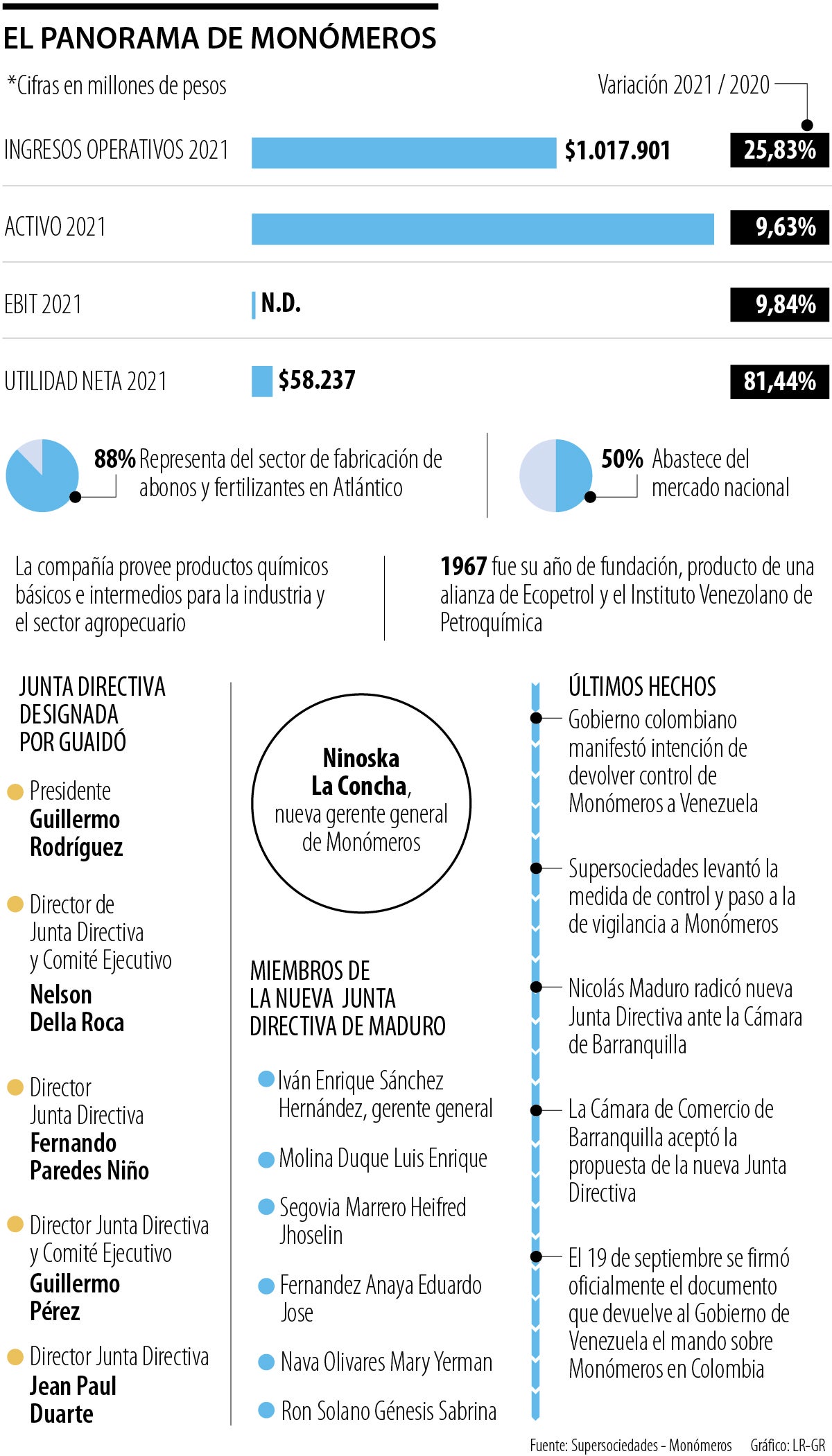 Junta Directiva Designada Por Maduro Asume Control De Monómeros En ...