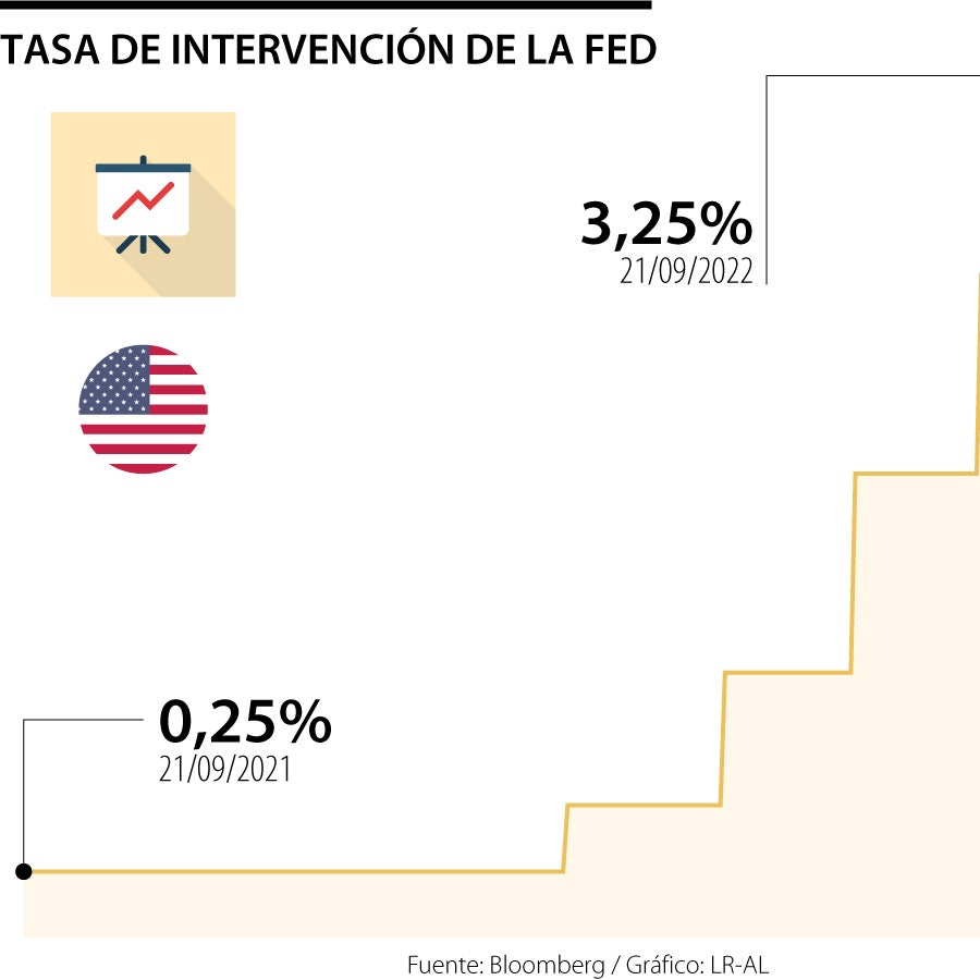 Fed aumenta en 75 puntos básicos las tasas de interés y proyecta cerrar ...