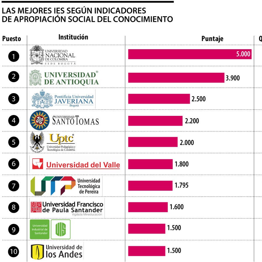 La Universidad Nacional de Colombia sigue en lo más alto del Ranking ...
