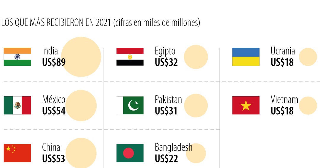 India and Mexico, the ones that will receive the largest payments and will reach US0,000 million