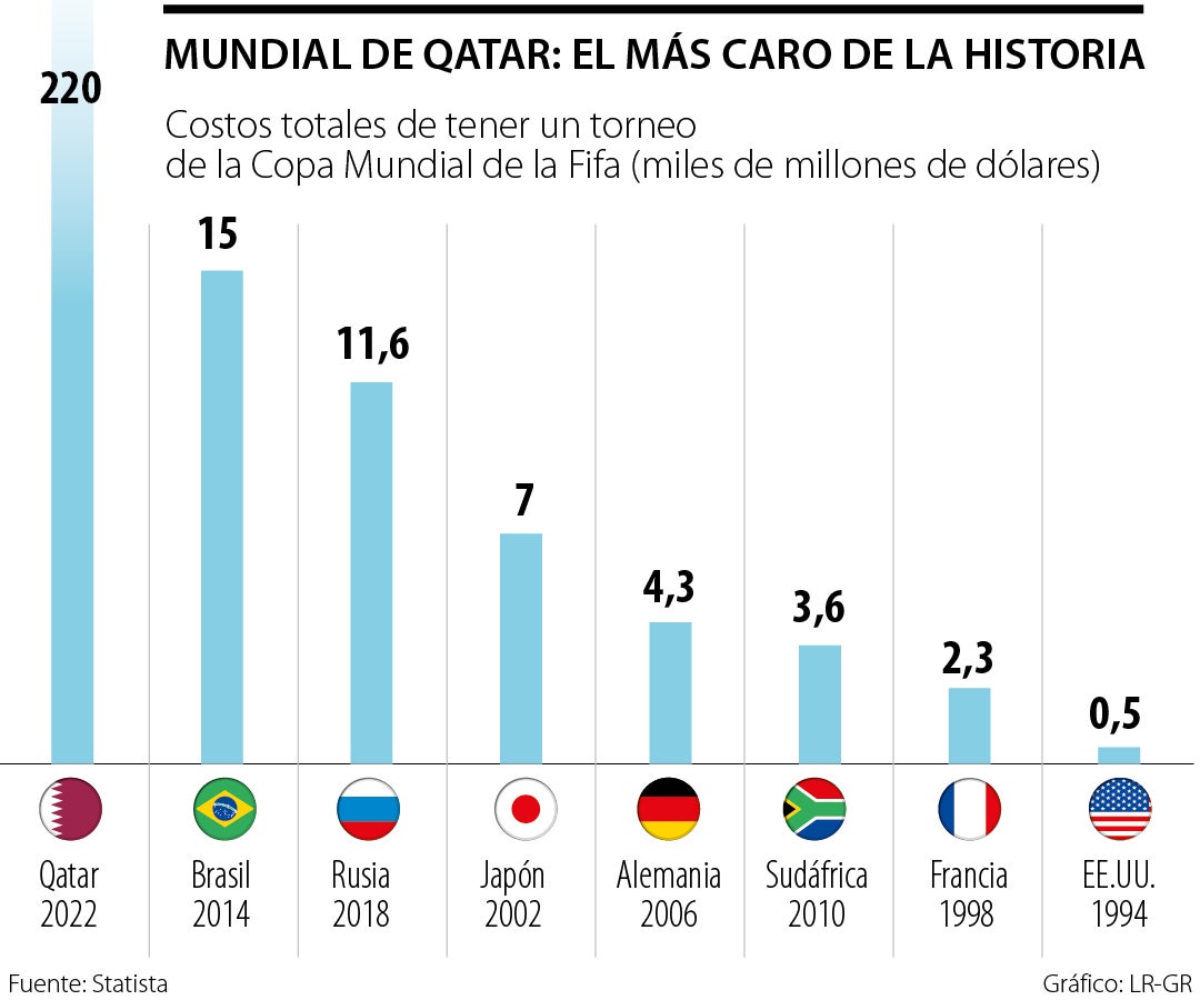 ¿Cuánto gasto Qatar para el Mundial