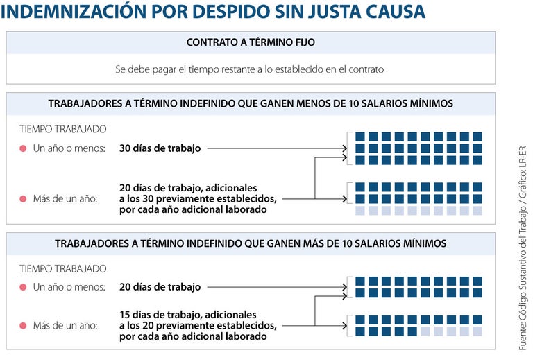 C mo Calcular La Indemnizaci n De Un Trabajador Despedido Sin Justa Causa c-mo-calcular-la-indemnizaci-n-de-un-trabajador-despedido-sin-justa-causa