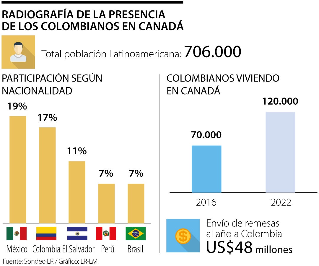 Colombia es el país suramericano que suma mayor población migrante en