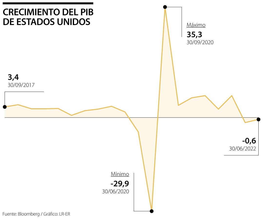 Estados Unidos: tasa de crecimiento del PIB 2028