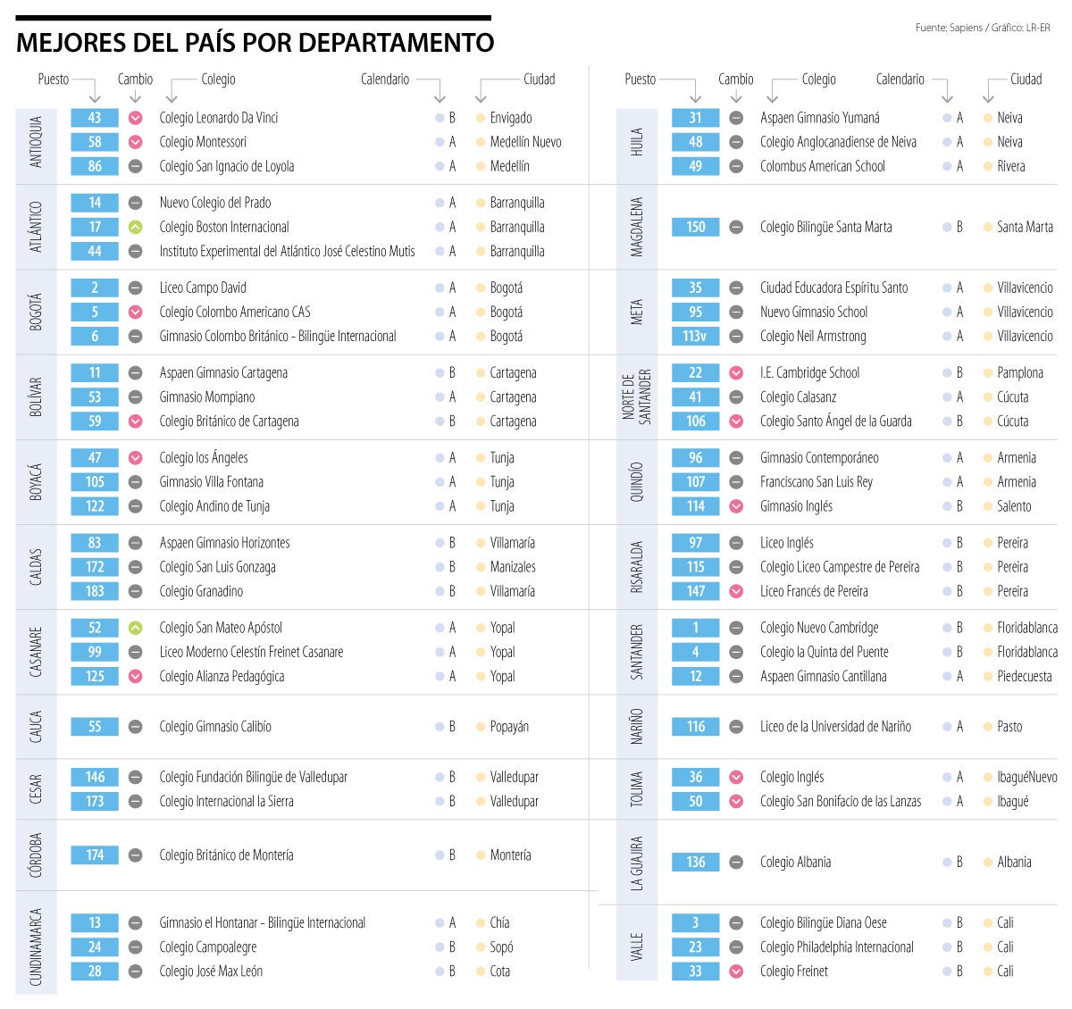 Estos son los 54 mejores colegios de Colombia por cada departamento