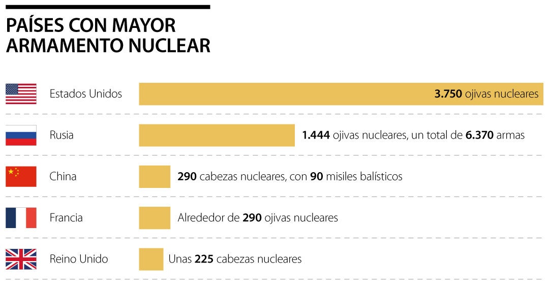 Estados Unidos Rusia Y China Son Los Países Con Mayor Armamento