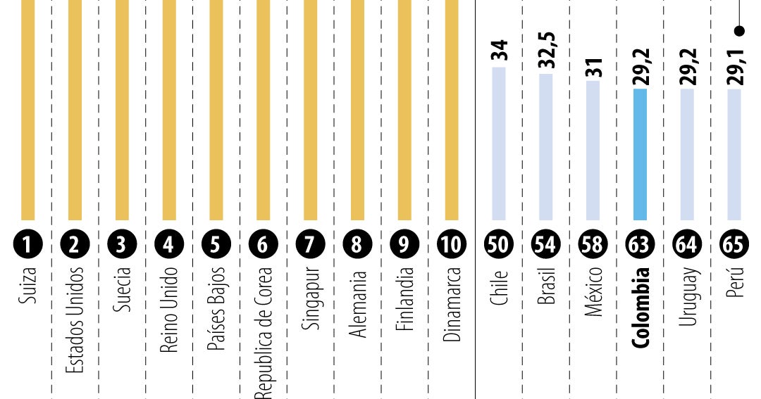 Chile sube tres puestos en ranking de innovación y es líder en la región