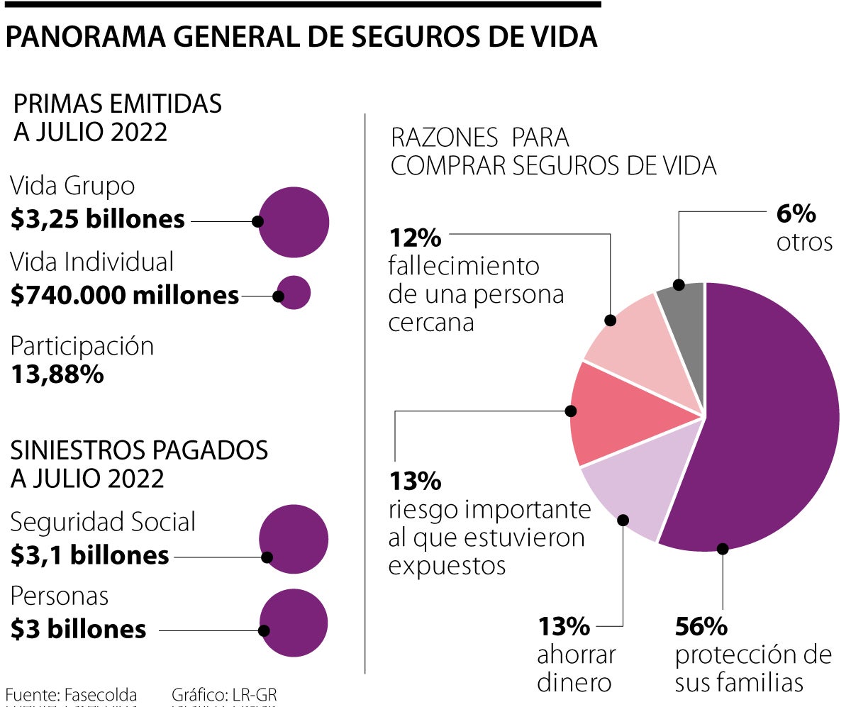 Mercado De Seguros De Vida Ha Crecido A Doble Dígito Impulsado Por El Alza Del Pib 3535