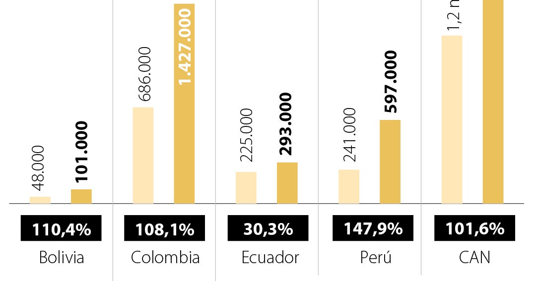 Tráfico Aéreo Internacional De Pasajeros En La Comunidad Andina Creció