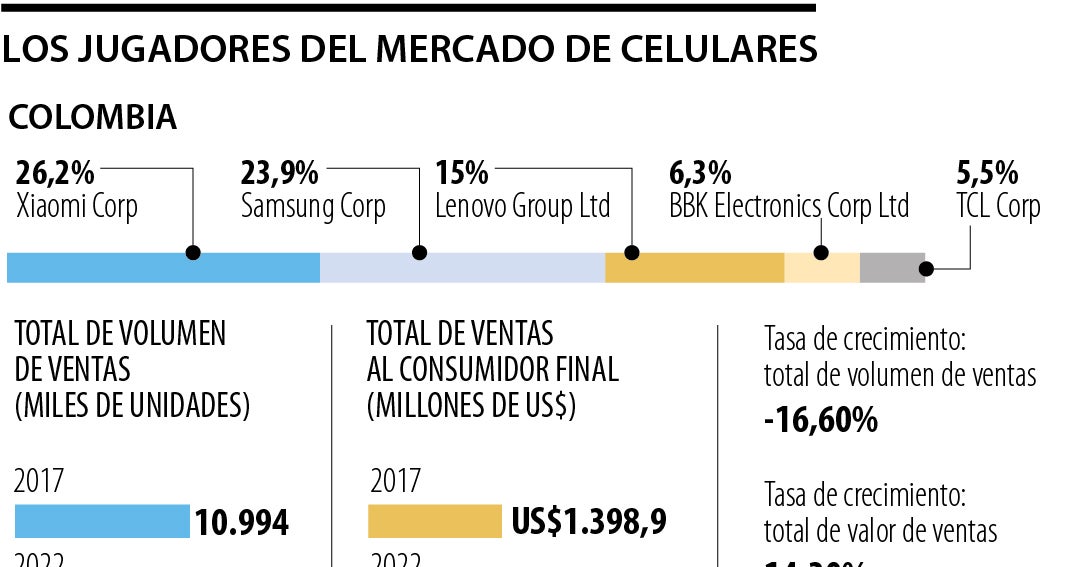 Xiaomi Samsung Y Lenovo Tienen 65 Del Mercado De Celulares En El País