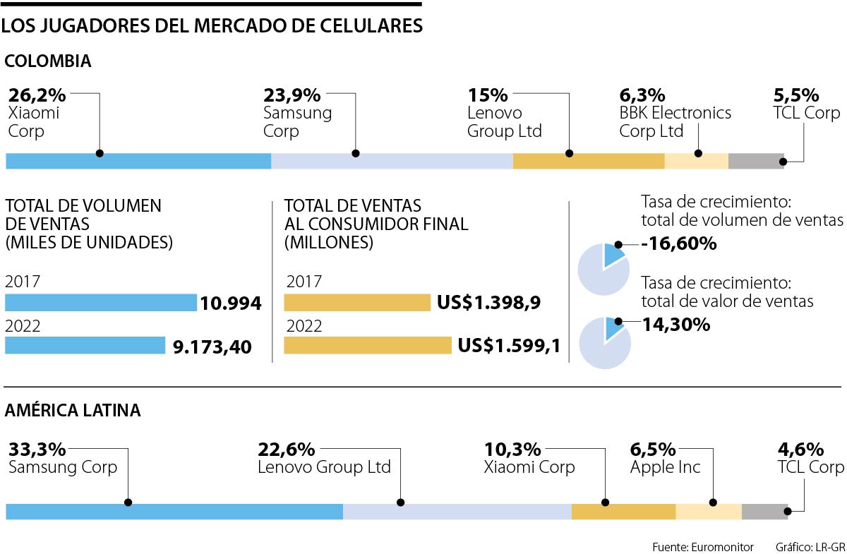 Las Compañías Xiaomi Samsung Y Lenovo Ostentan 65 Del Mercado De Celulares 0999