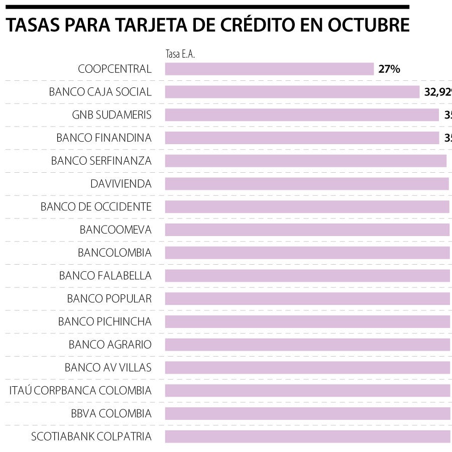 Los bancos que tienen las tasas más cercanas y lejanas a la tasa de ...